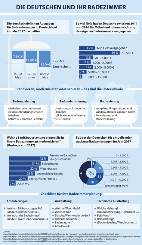 Badezimmer renovieren